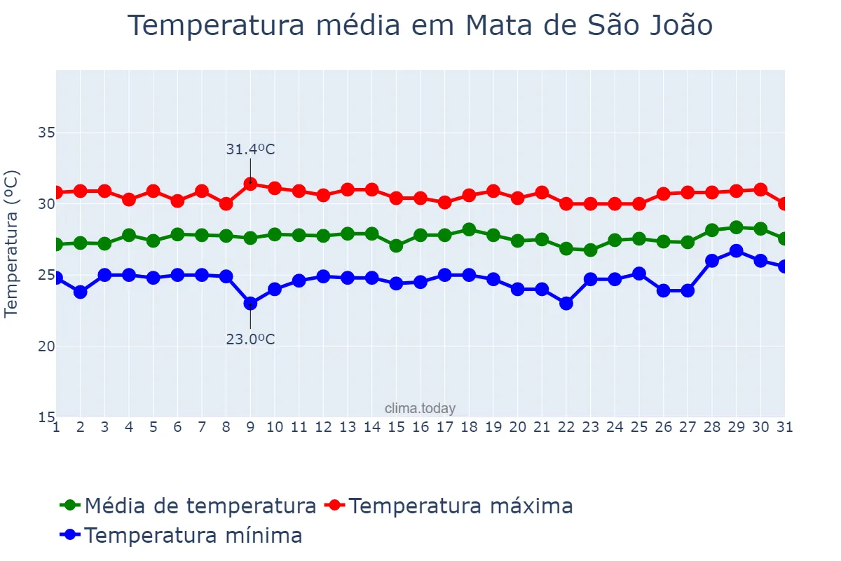 Temperatura em janeiro em Mata de São João, BA, BR
