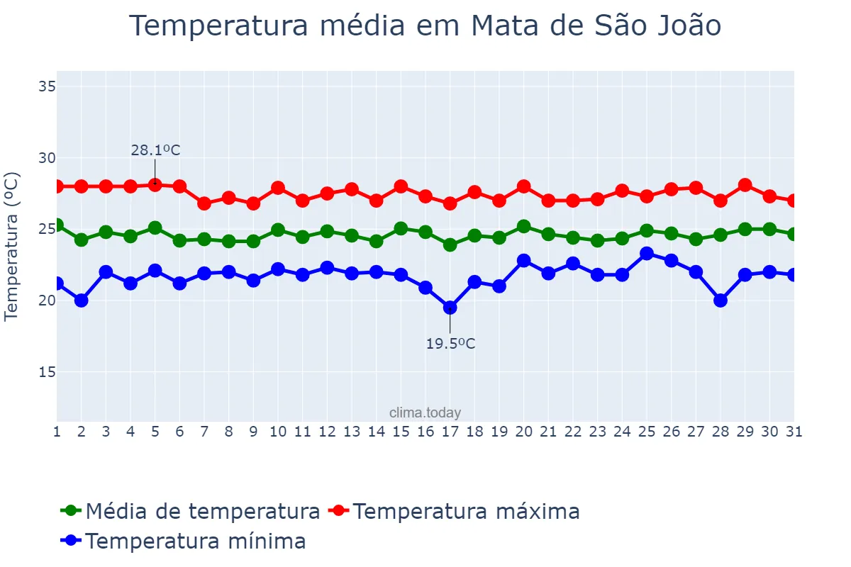 Temperatura em julho em Mata de São João, BA, BR