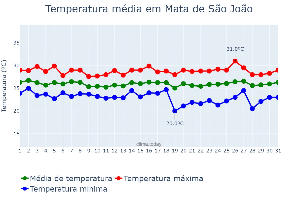 Temperatura em maio em Mata de São João, BA, BR