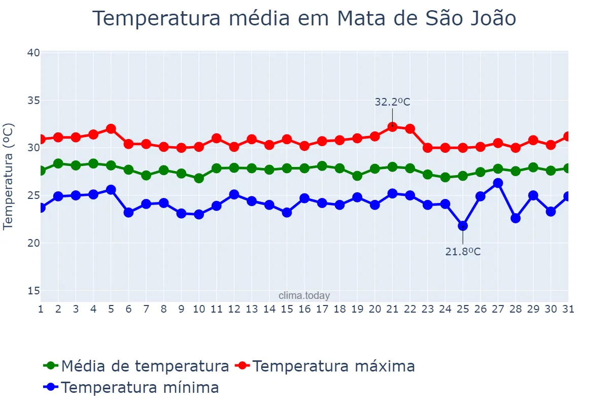 Temperatura em marco em Mata de São João, BA, BR