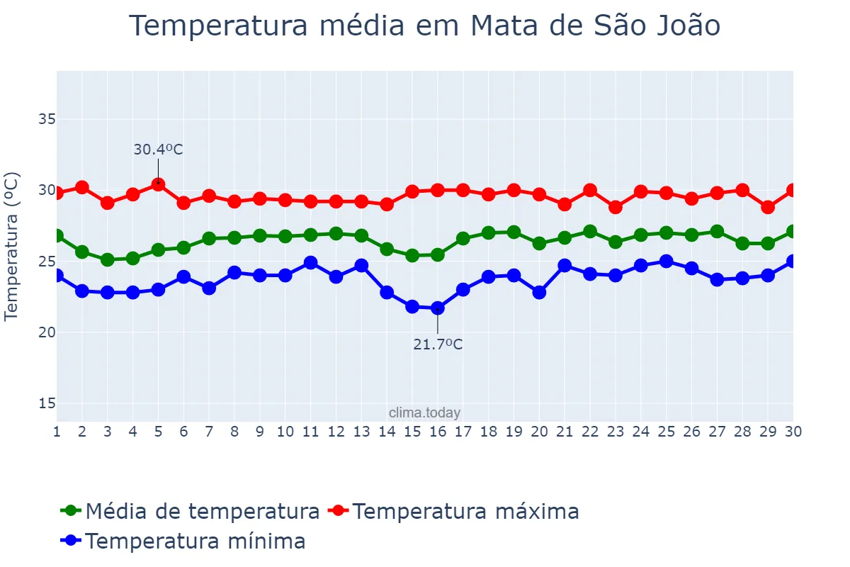 Temperatura em novembro em Mata de São João, BA, BR