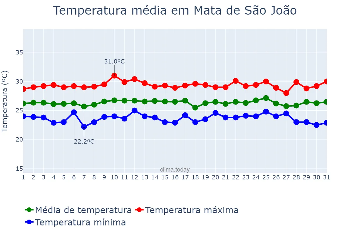 Temperatura em outubro em Mata de São João, BA, BR
