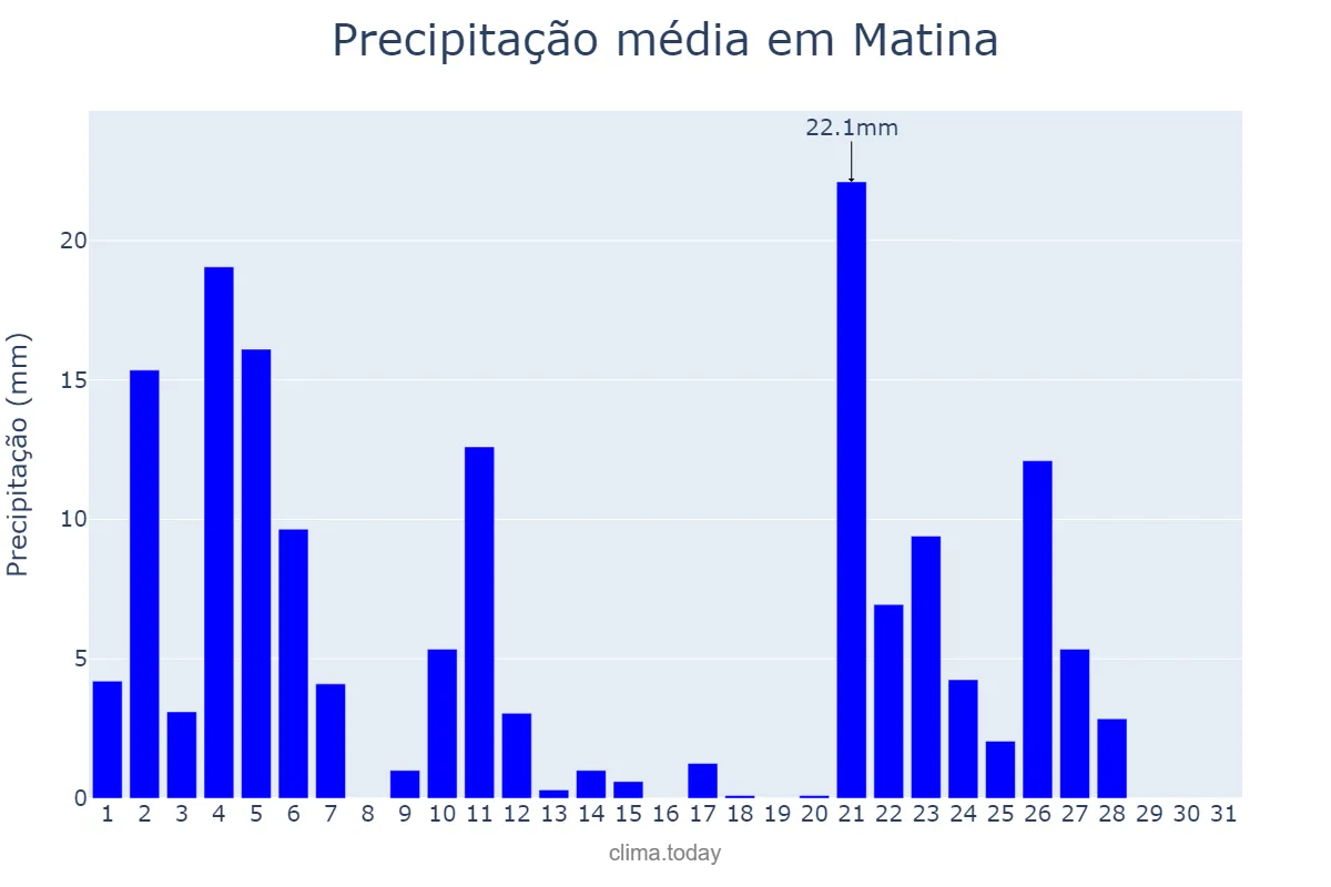 Precipitação em janeiro em Matina, BA, BR