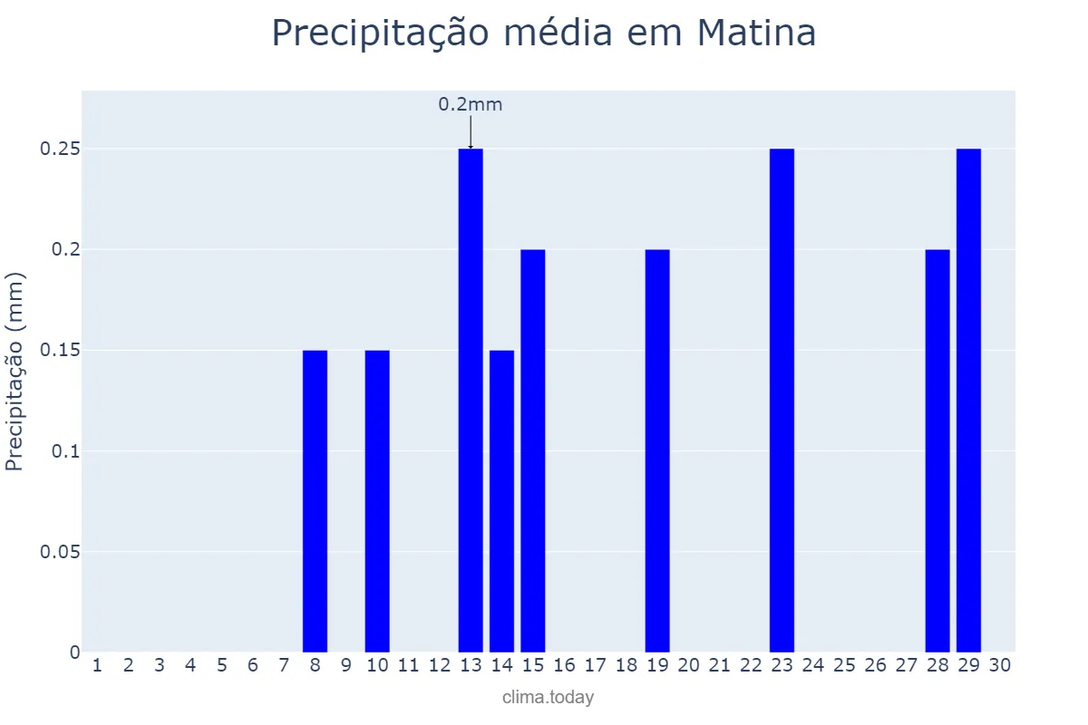 Precipitação em junho em Matina, BA, BR
