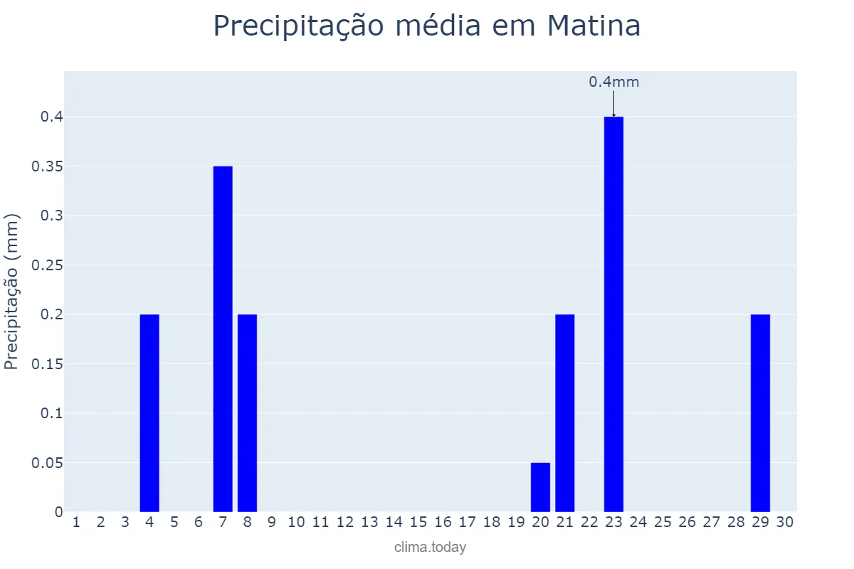 Precipitação em setembro em Matina, BA, BR