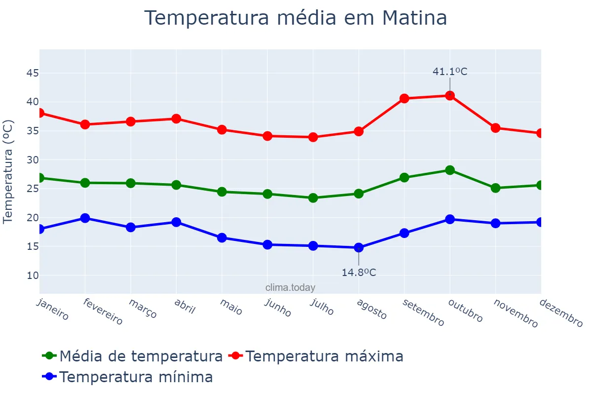 Temperatura anual em Matina, BA, BR