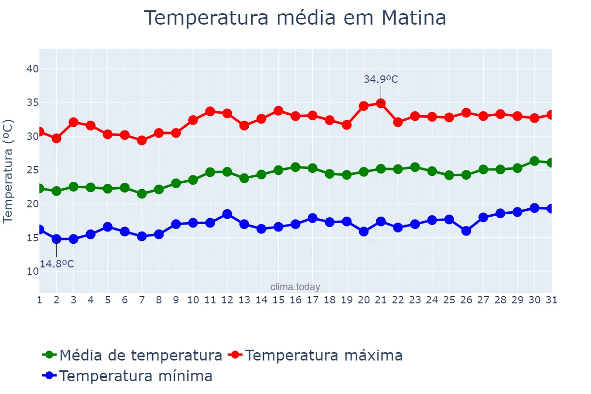 Temperatura em agosto em Matina, BA, BR
