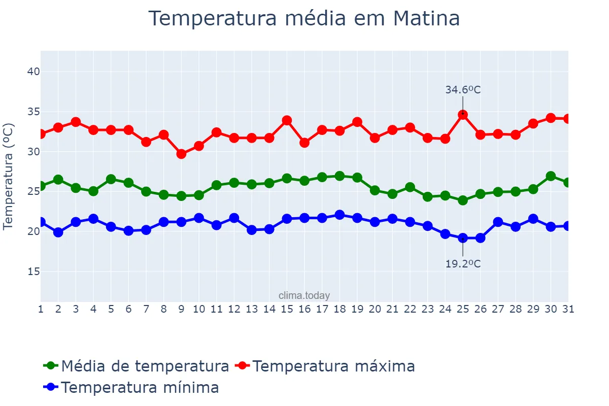 Temperatura em dezembro em Matina, BA, BR