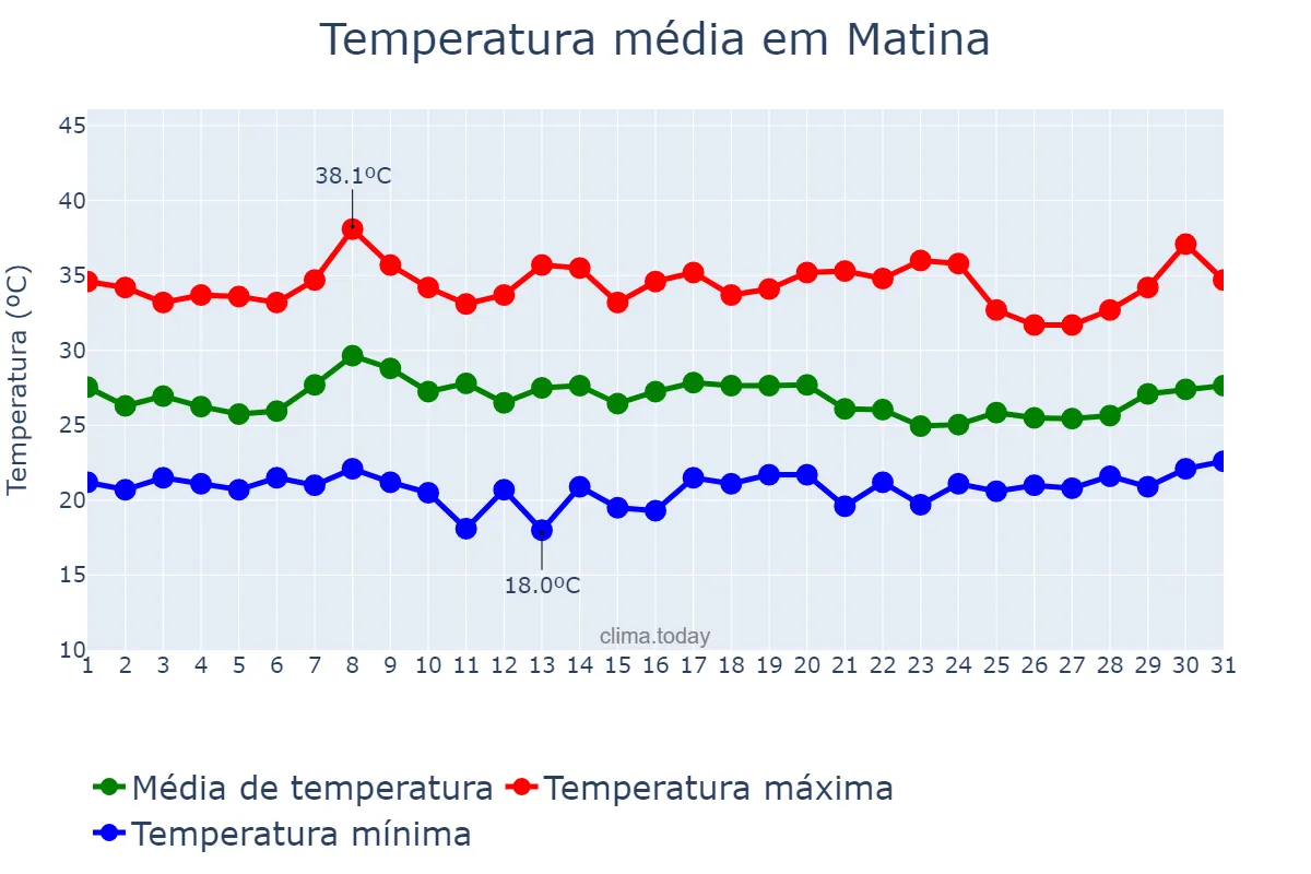 Temperatura em janeiro em Matina, BA, BR