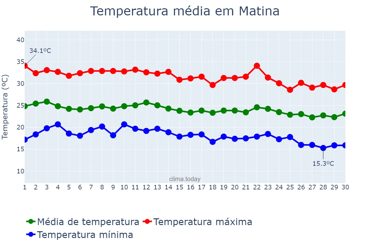 Temperatura em junho em Matina, BA, BR
