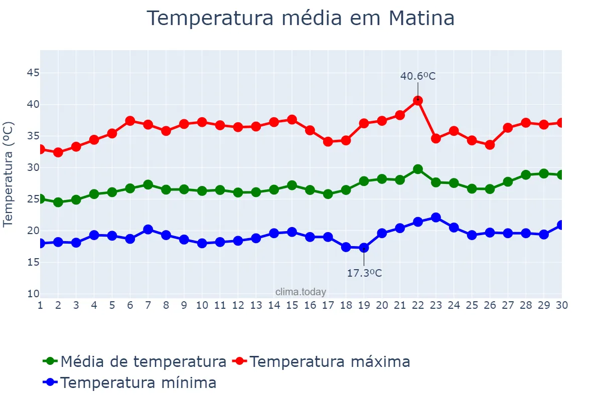Temperatura em setembro em Matina, BA, BR