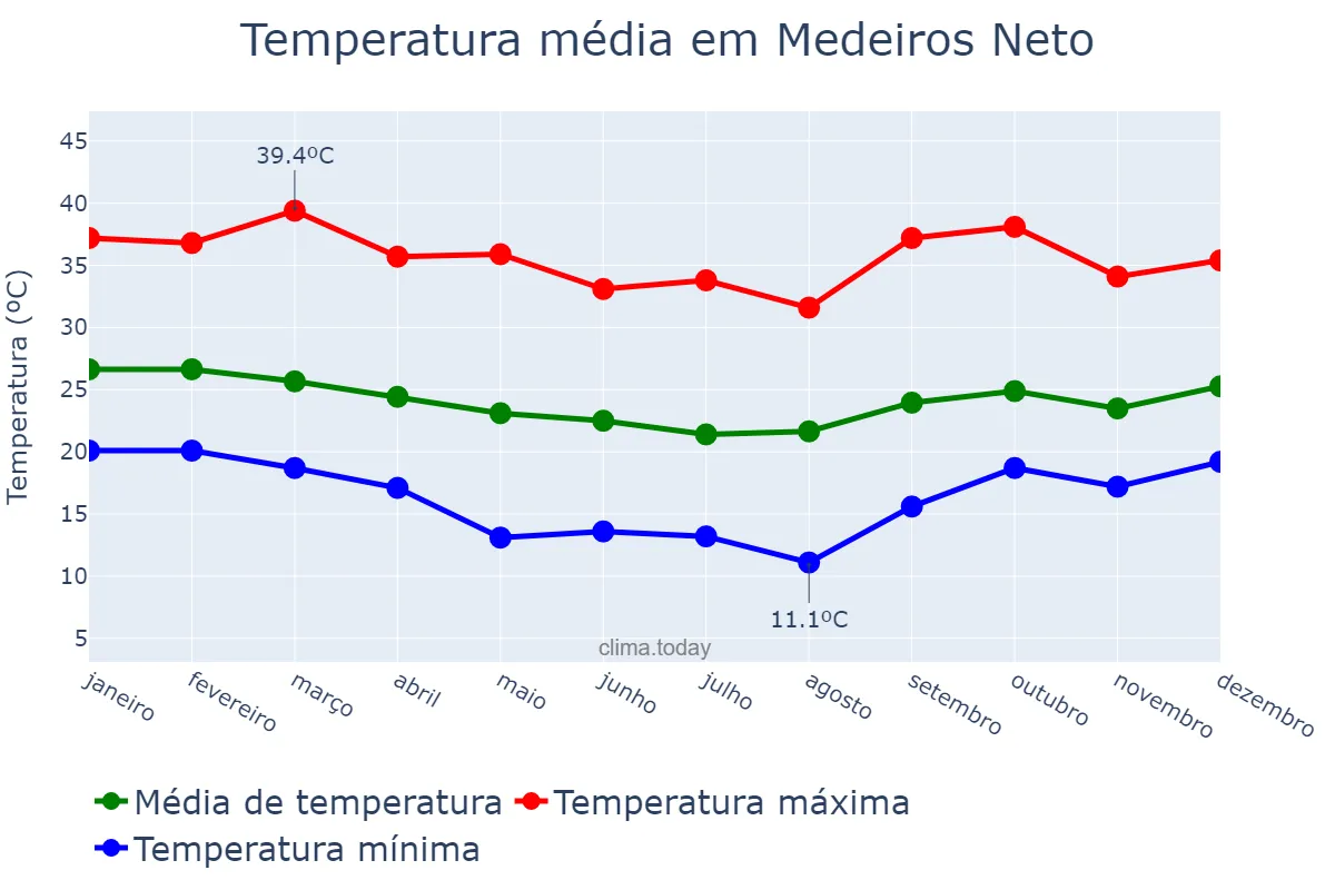 Temperatura anual em Medeiros Neto, BA, BR