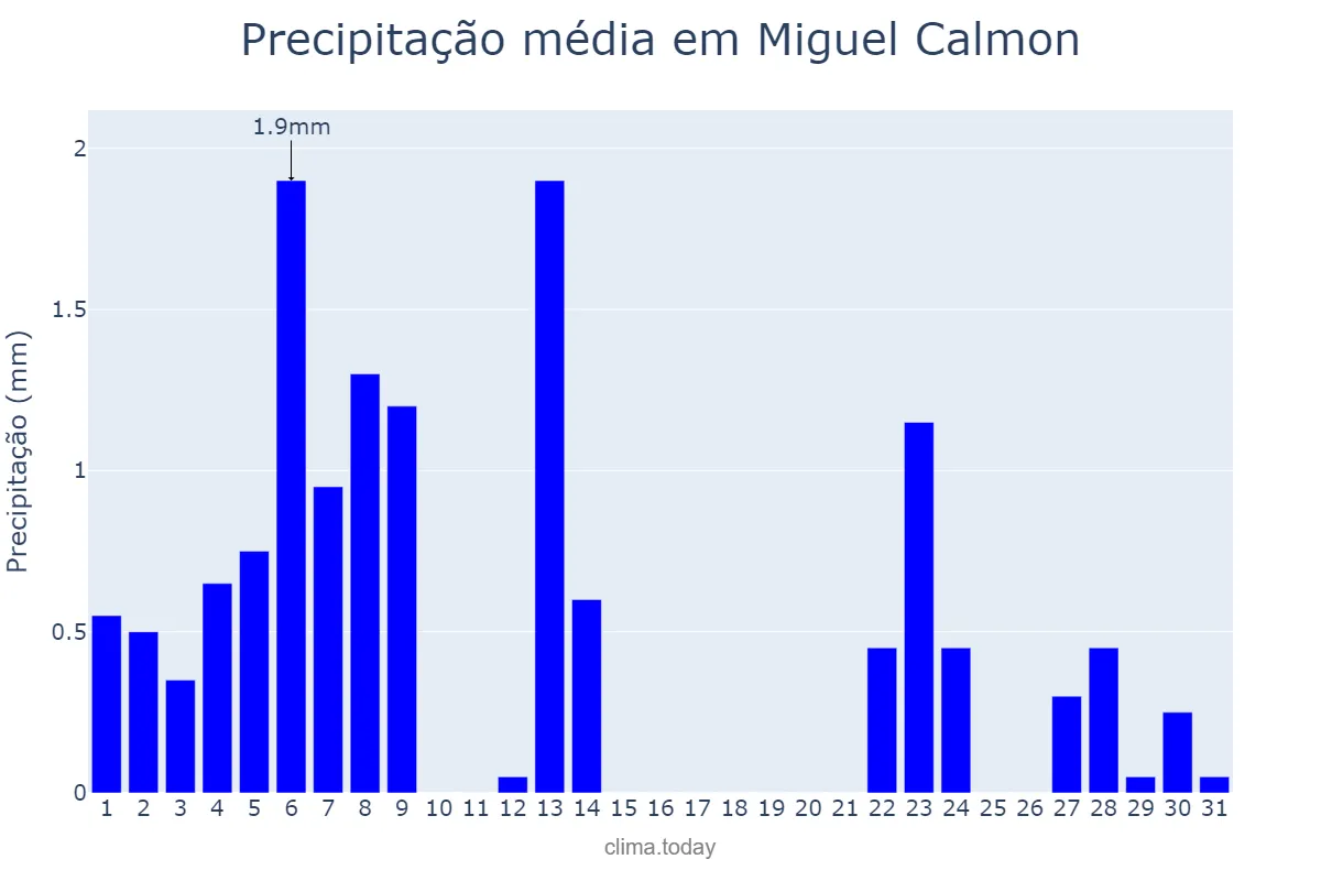 Precipitação em agosto em Miguel Calmon, BA, BR