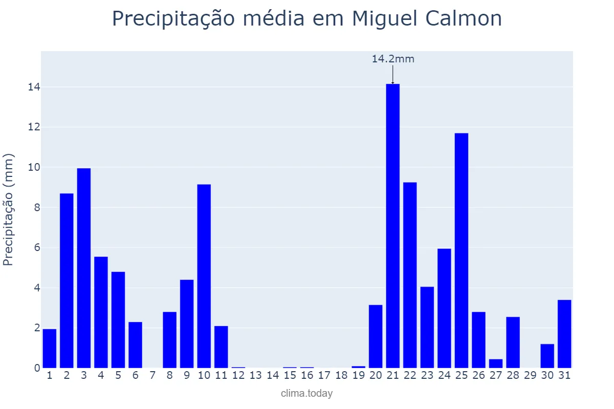 Precipitação em dezembro em Miguel Calmon, BA, BR