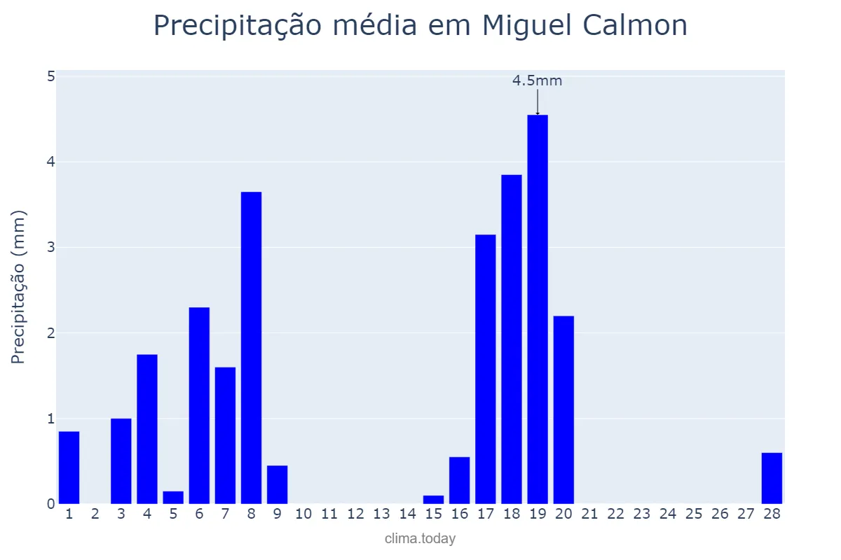 Precipitação em fevereiro em Miguel Calmon, BA, BR
