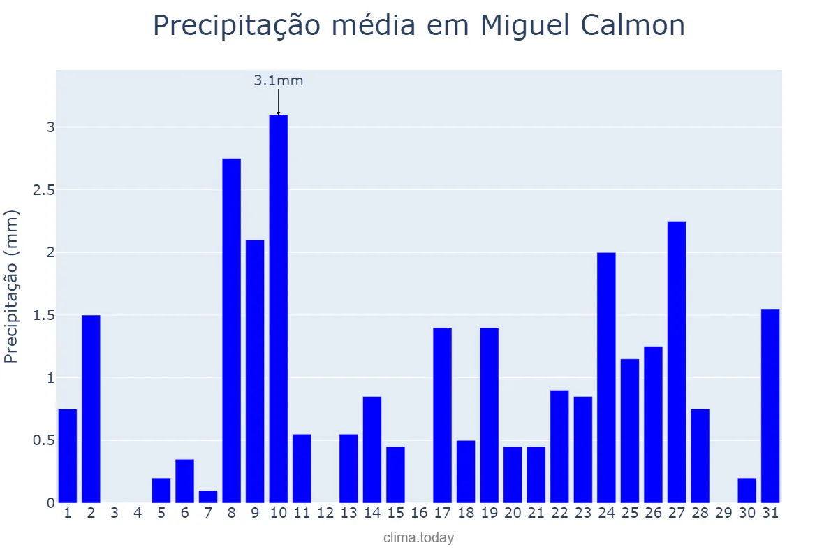 Precipitação em julho em Miguel Calmon, BA, BR