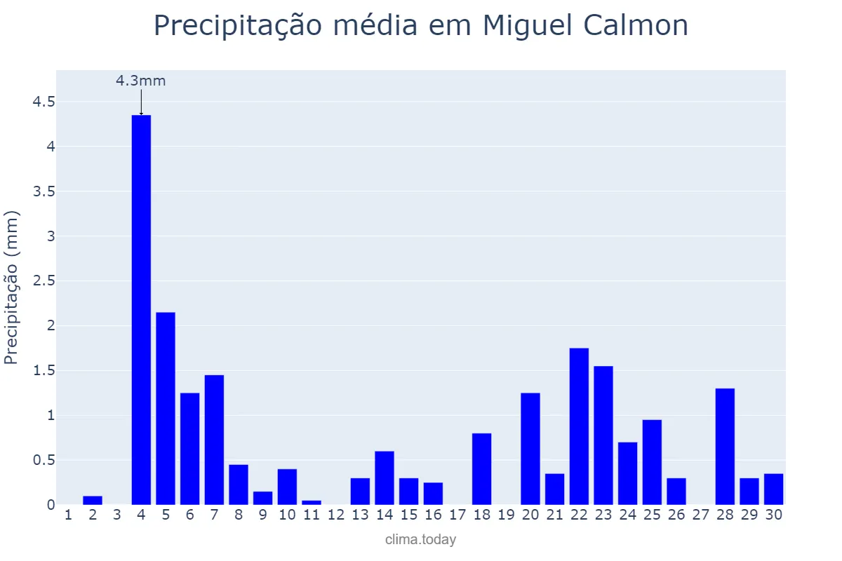 Precipitação em junho em Miguel Calmon, BA, BR