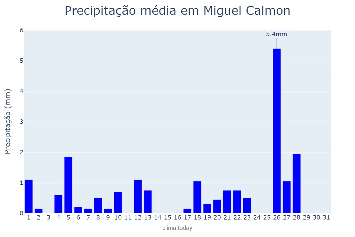 Precipitação em maio em Miguel Calmon, BA, BR