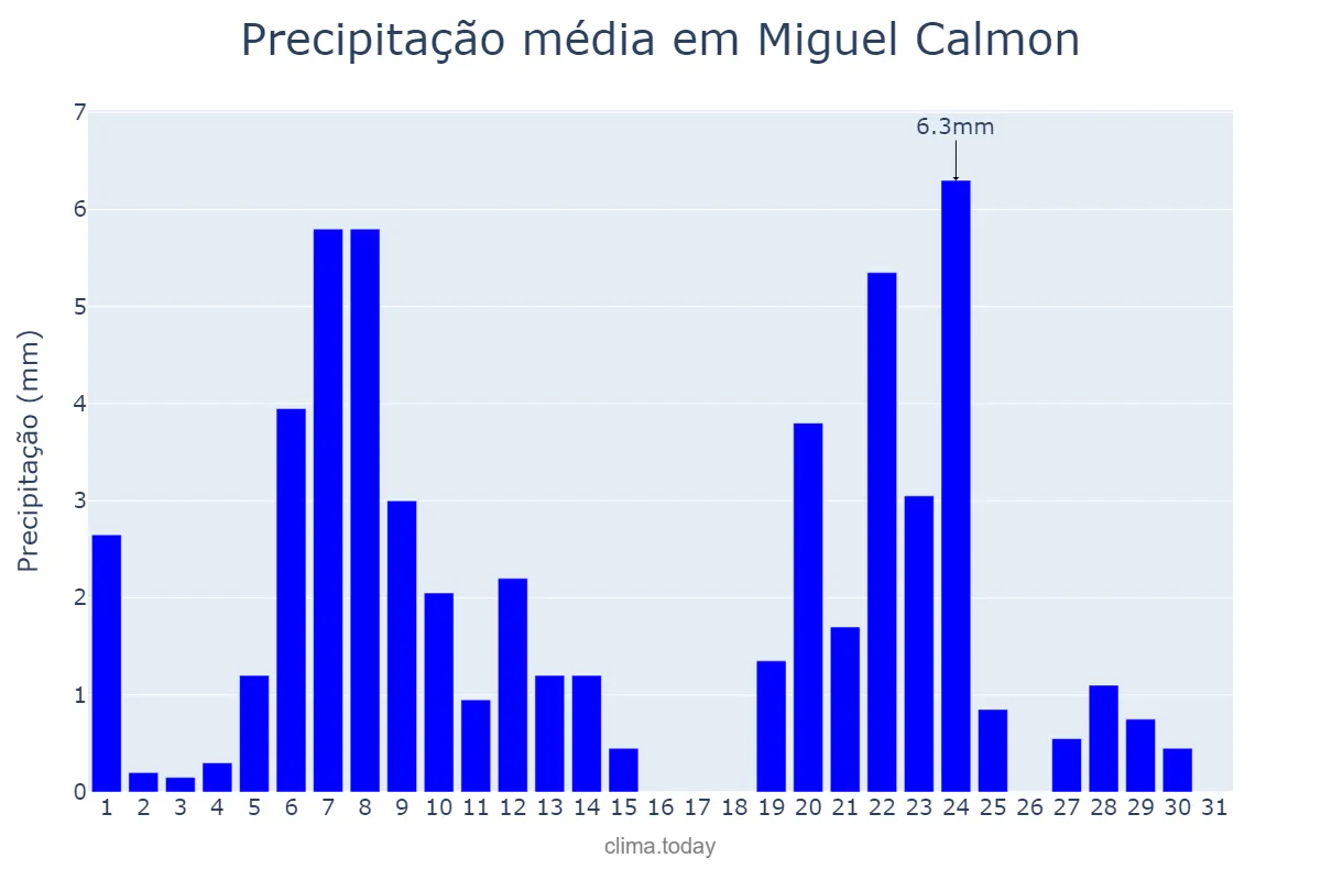 Precipitação em marco em Miguel Calmon, BA, BR