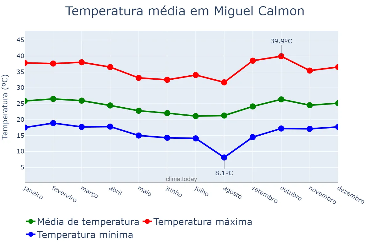 Temperatura anual em Miguel Calmon, BA, BR