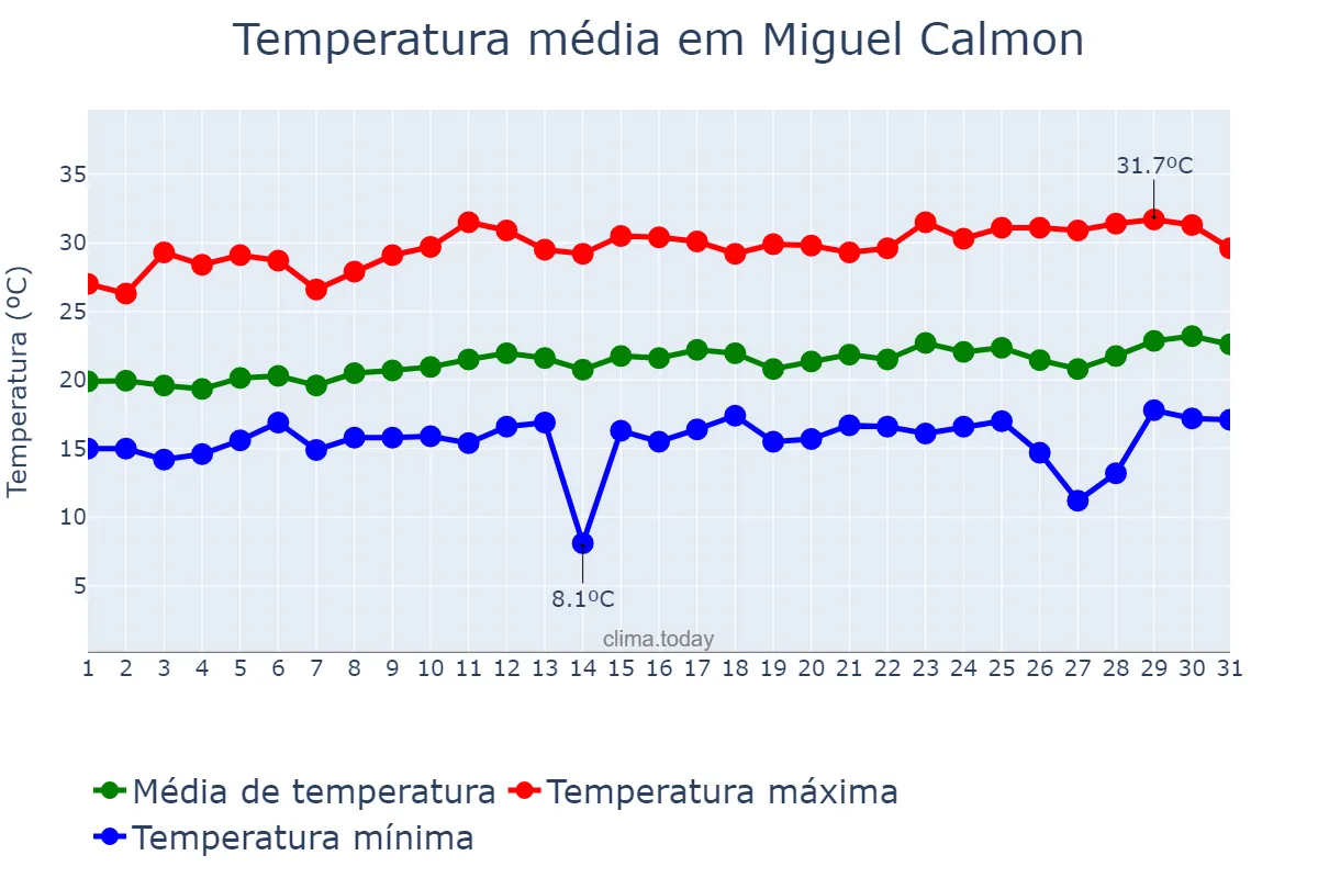 Temperatura em agosto em Miguel Calmon, BA, BR