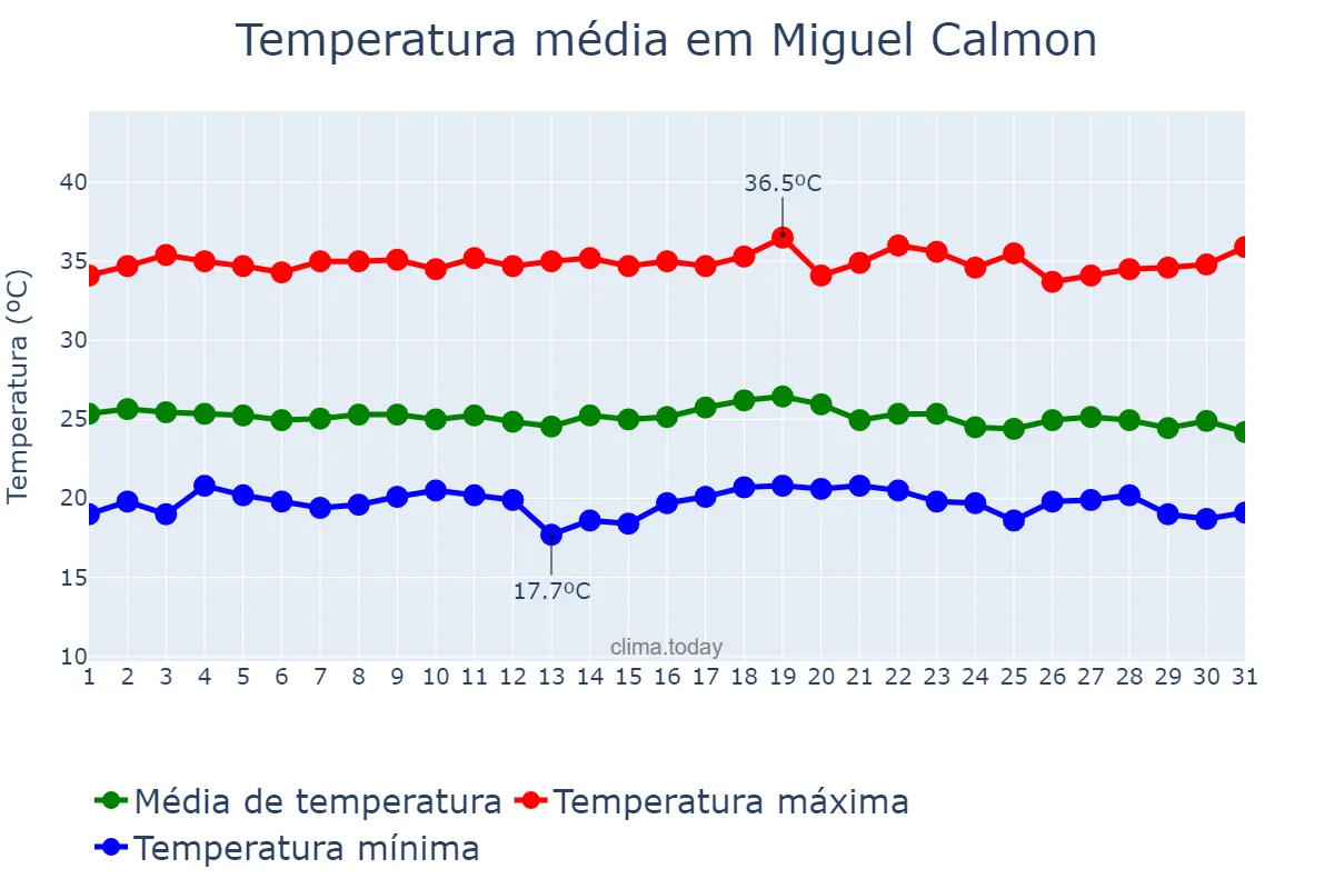 Temperatura em dezembro em Miguel Calmon, BA, BR