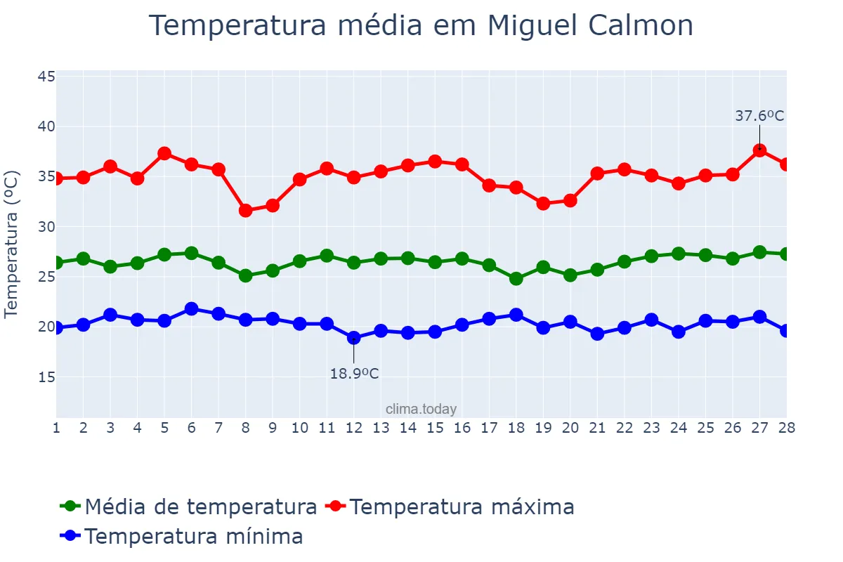 Temperatura em fevereiro em Miguel Calmon, BA, BR