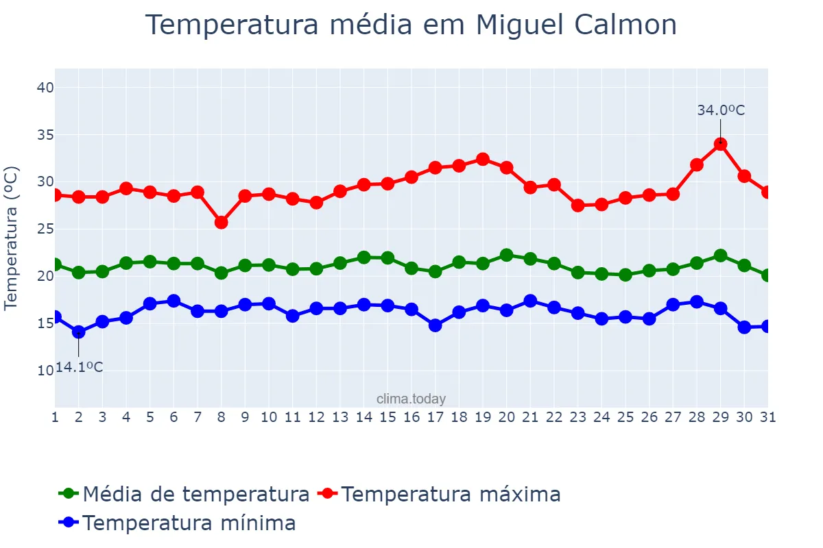 Temperatura em julho em Miguel Calmon, BA, BR