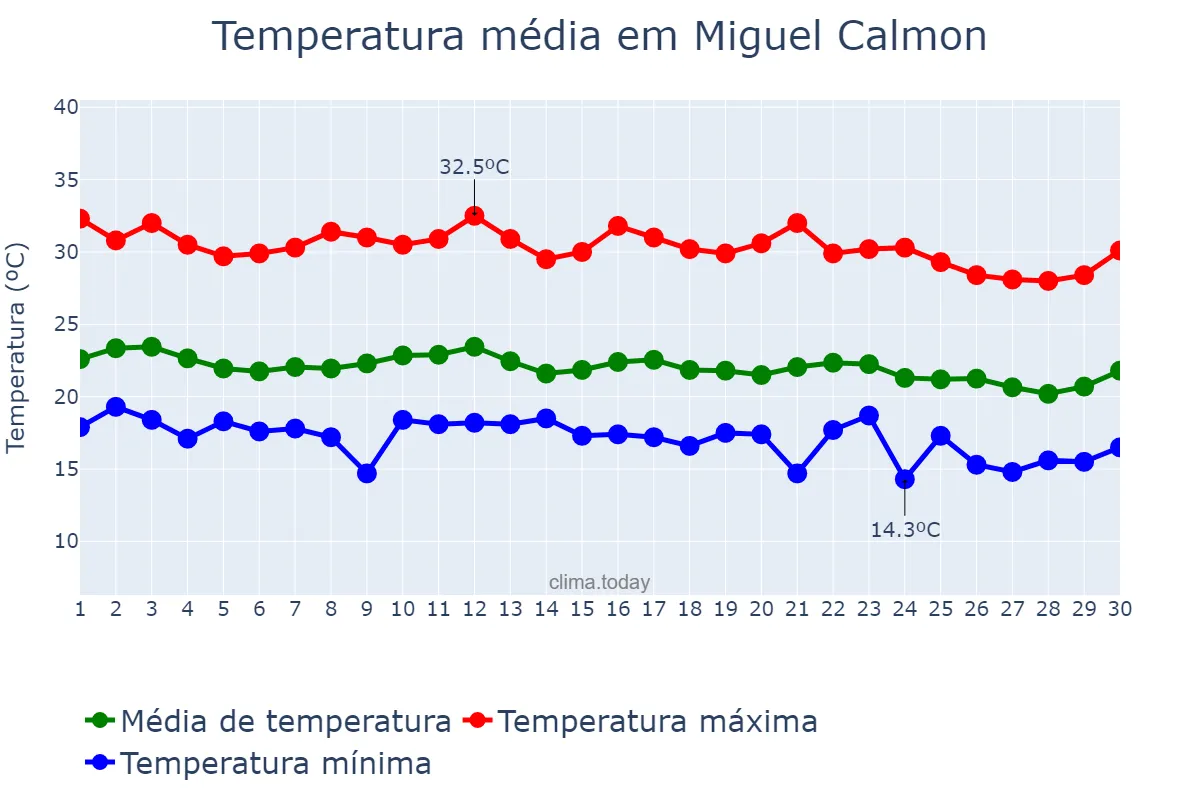 Temperatura em junho em Miguel Calmon, BA, BR