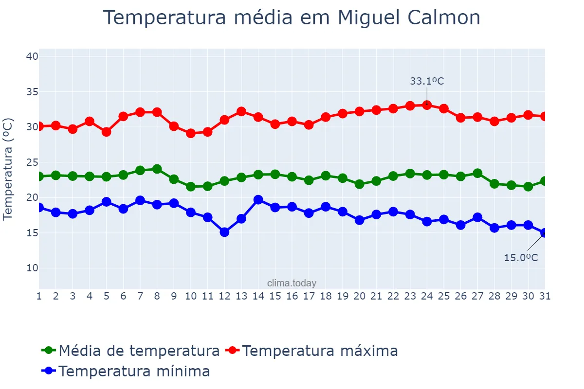 Temperatura em maio em Miguel Calmon, BA, BR
