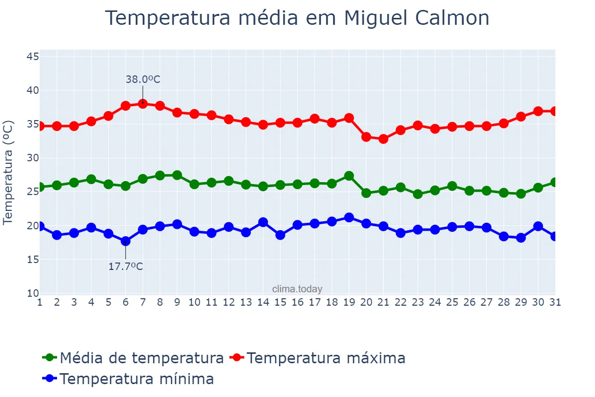Temperatura em marco em Miguel Calmon, BA, BR