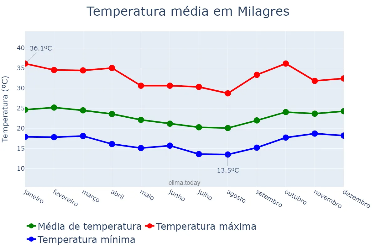 Temperatura anual em Milagres, BA, BR