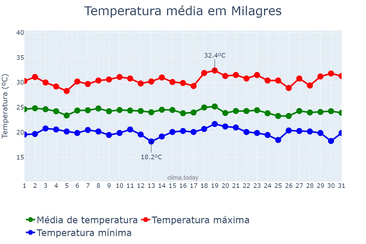 Temperatura em dezembro em Milagres, BA, BR