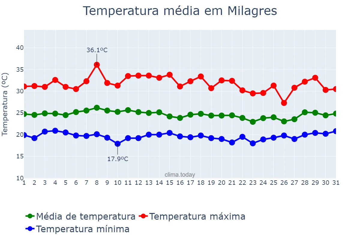 Temperatura em janeiro em Milagres, BA, BR