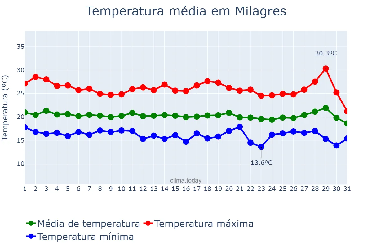 Temperatura em julho em Milagres, BA, BR