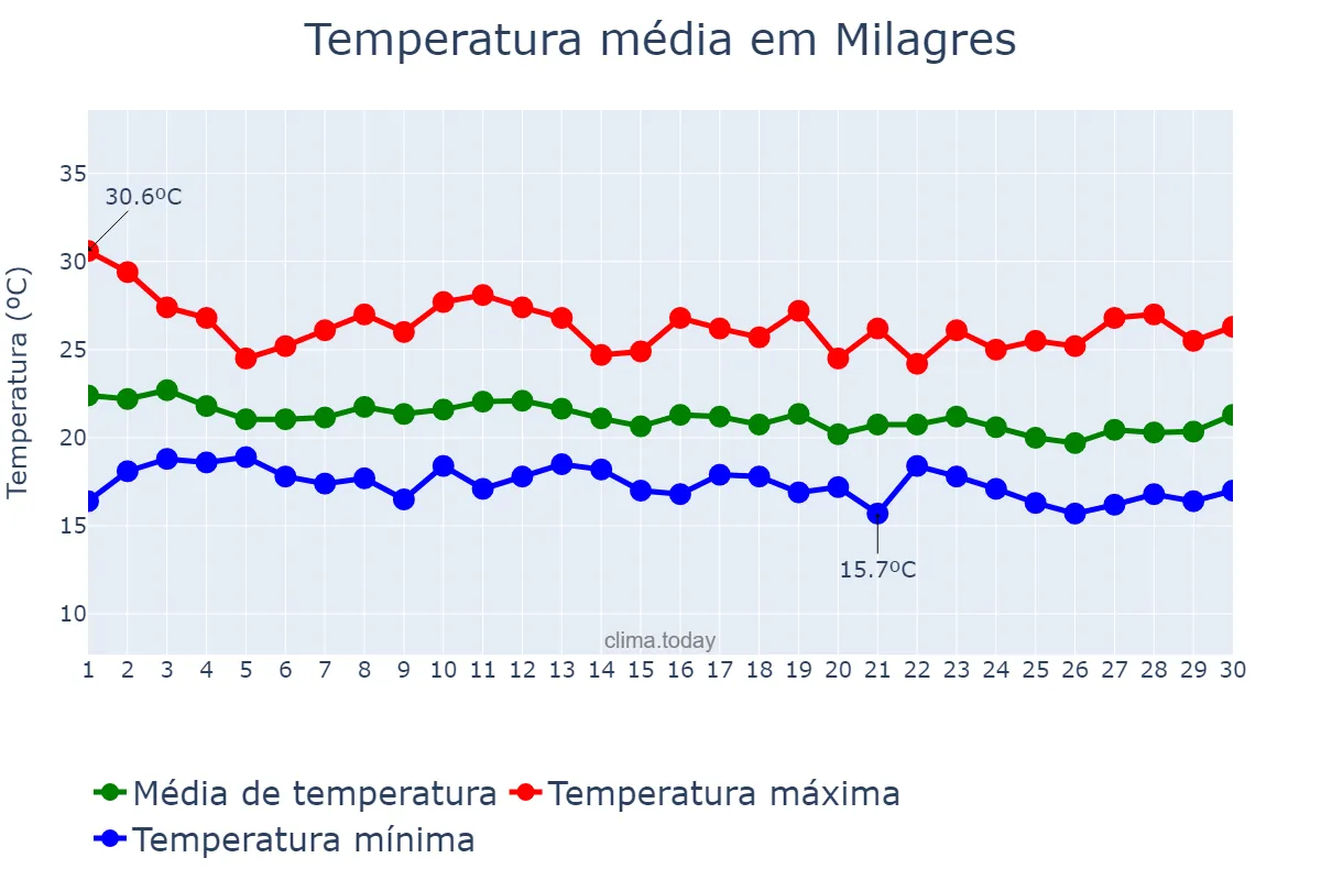 Temperatura em junho em Milagres, BA, BR