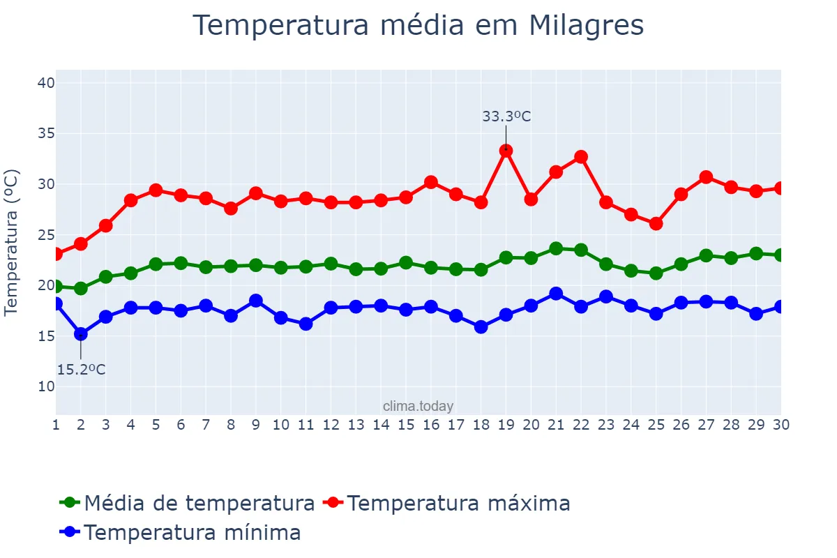 Temperatura em setembro em Milagres, BA, BR