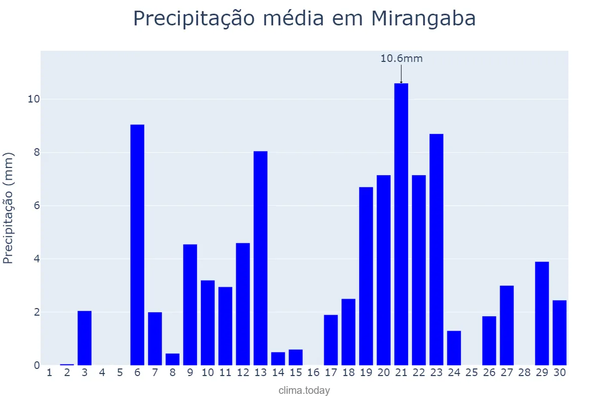 Precipitação em abril em Mirangaba, BA, BR