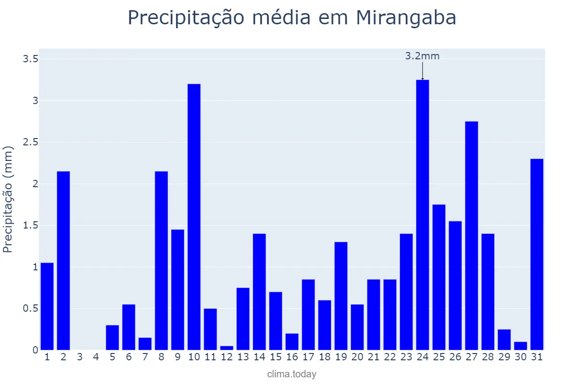 Precipitação em julho em Mirangaba, BA, BR