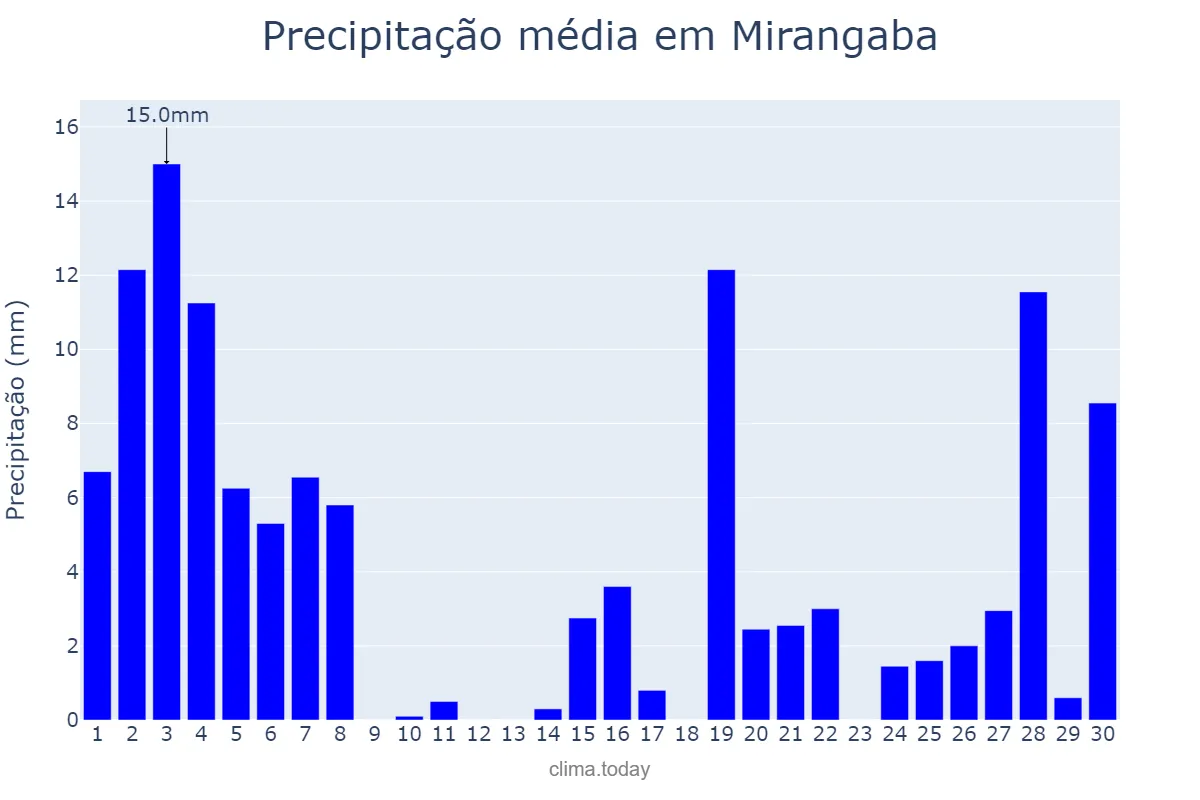 Precipitação em novembro em Mirangaba, BA, BR