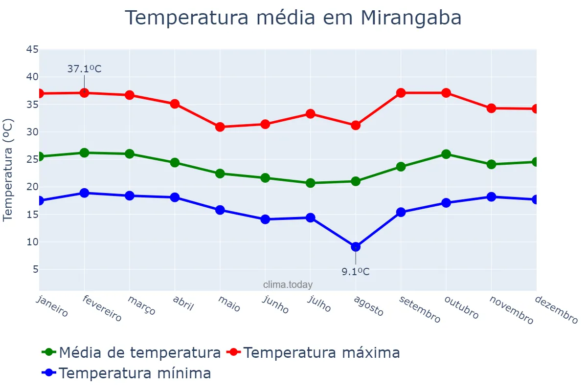 Temperatura anual em Mirangaba, BA, BR
