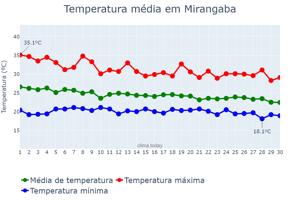 Temperatura em abril em Mirangaba, BA, BR