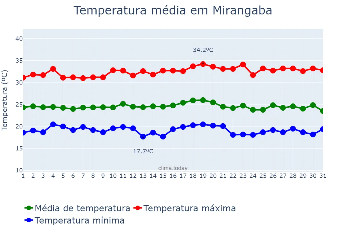 Temperatura em dezembro em Mirangaba, BA, BR