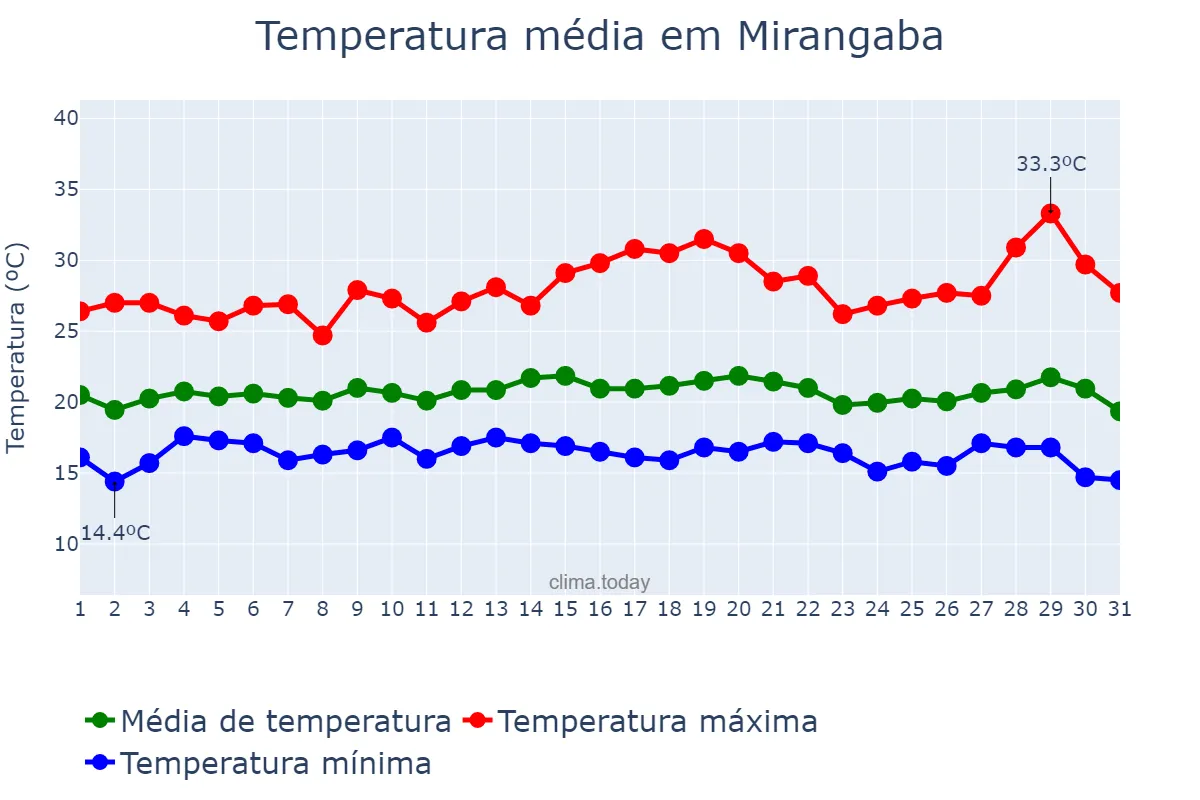 Temperatura em julho em Mirangaba, BA, BR