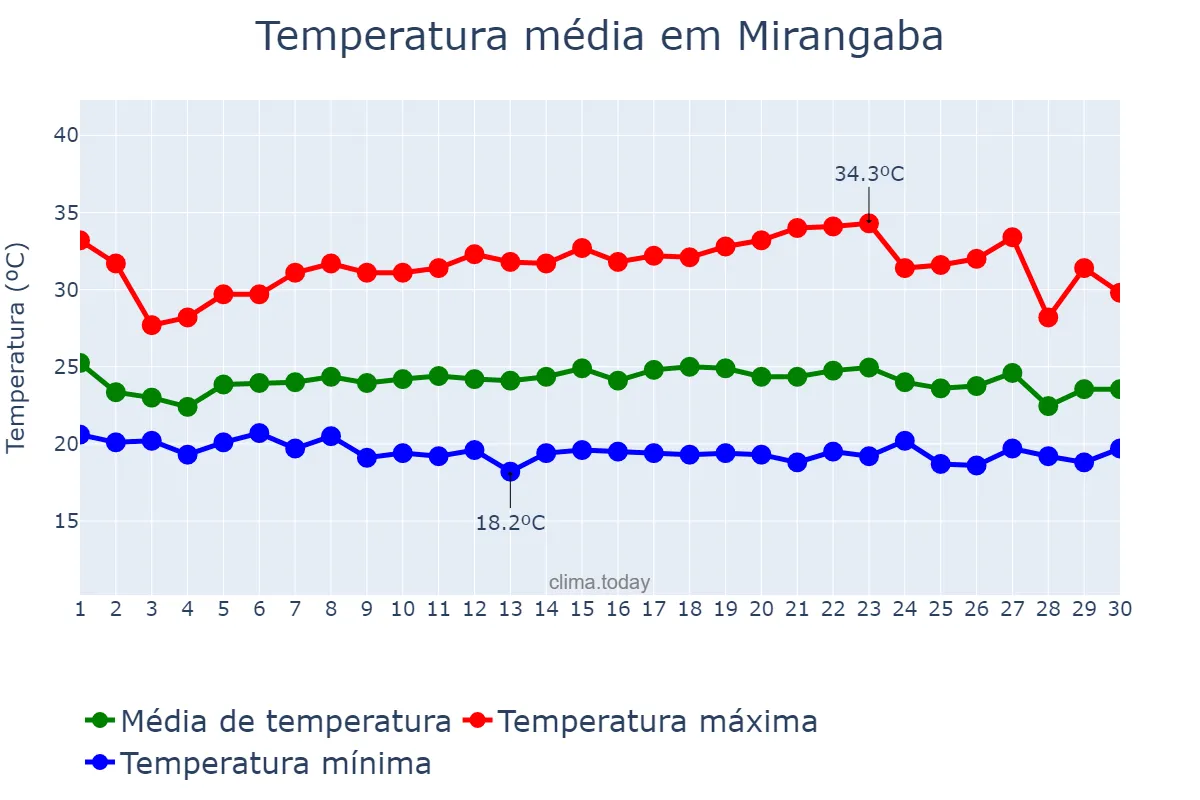 Temperatura em novembro em Mirangaba, BA, BR