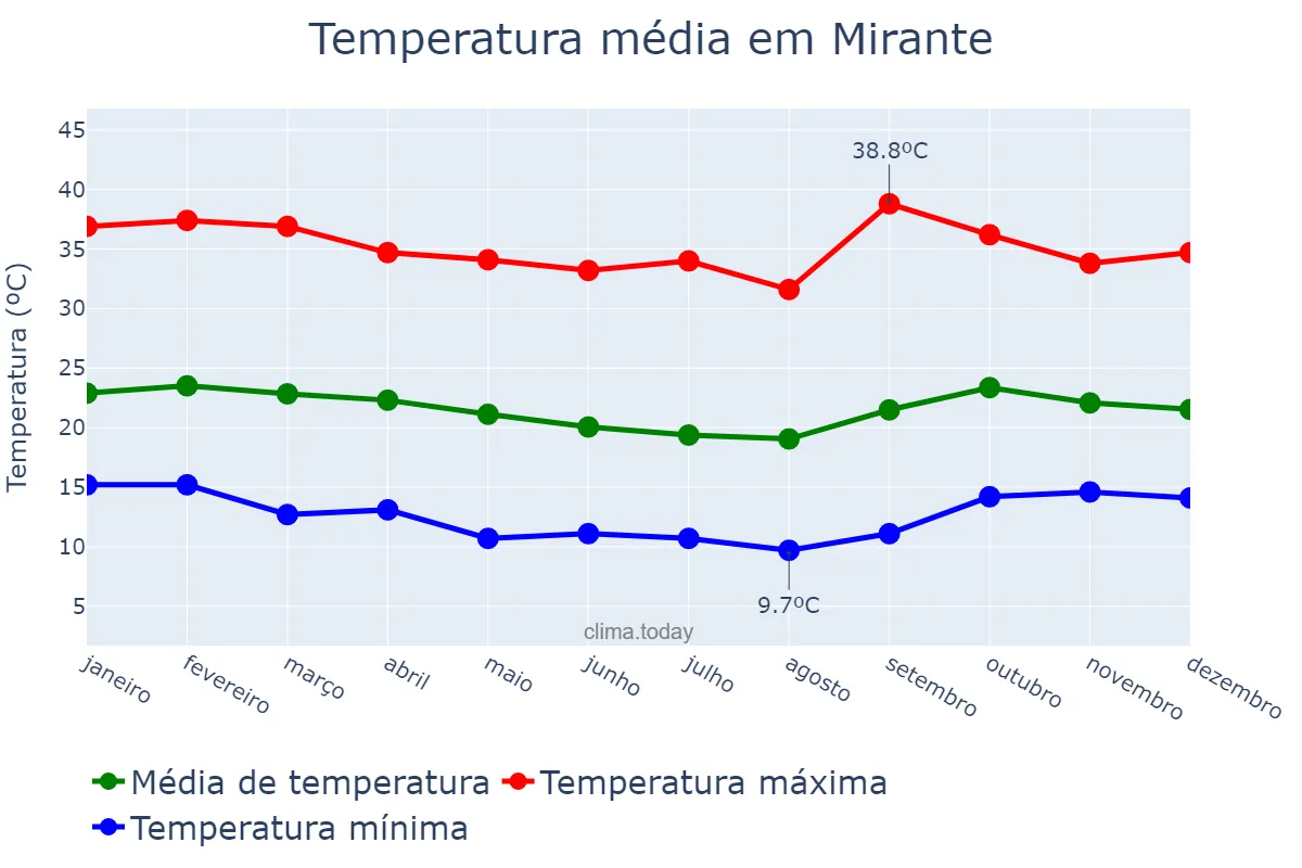 Temperatura anual em Mirante, BA, BR