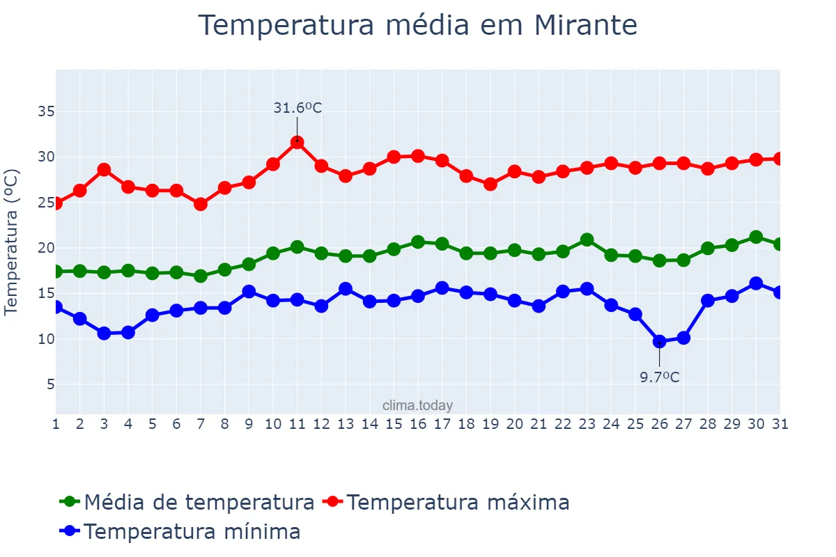 Temperatura em agosto em Mirante, BA, BR