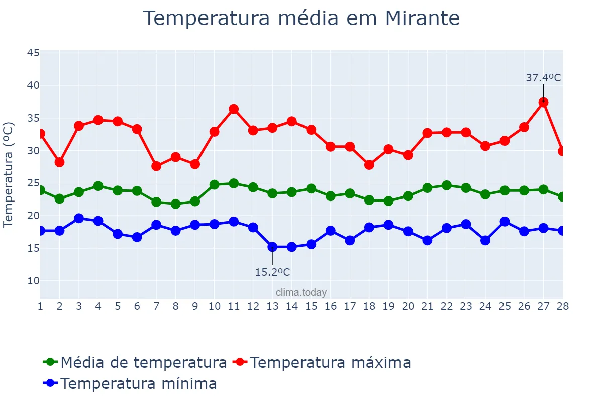 Temperatura em fevereiro em Mirante, BA, BR