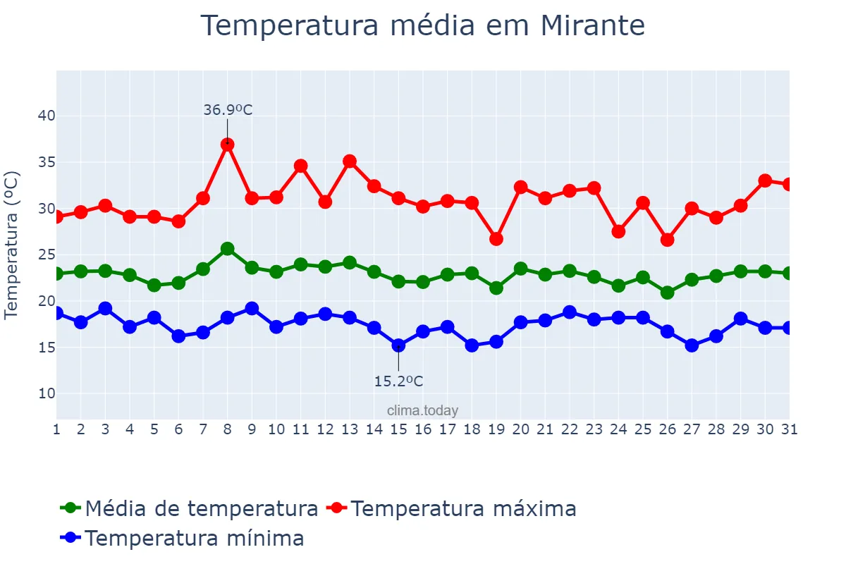 Temperatura em janeiro em Mirante, BA, BR