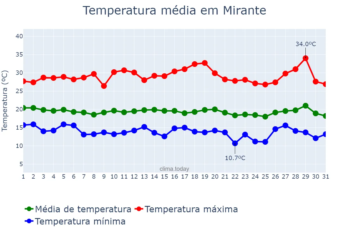 Temperatura em julho em Mirante, BA, BR